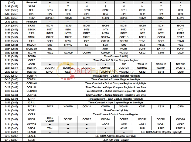 register summary 3 - ATMEGA64 Repair Chip for Xprog-m User Manual -