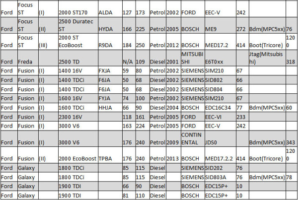 kess v2 5.017 car list ford 10 1 600x403 - Kess V2 5.017 Car List Download for Ford ECU Programming - Kess V2 5.017 Car List Download for Ford ECU Programming