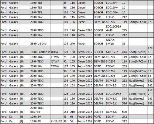 kess v2 5.017 car list ford 11 1 600x482 - Kess V2 5.017 Car List Download for Ford ECU Programming - Kess V2 5.017 Car List Download for Ford ECU Programming