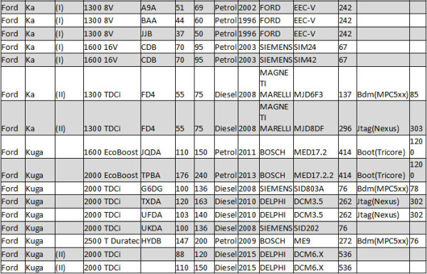kess v2 5.017 car list ford 12 1 600x385 - Kess V2 5.017 Car List Download for Ford ECU Programming - Kess V2 5.017 Car List Download for Ford ECU Programming