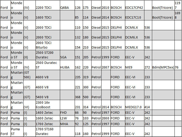 kess v2 5.017 car list ford 15 1 600x453 - Kess V2 5.017 Car List Download for Ford ECU Programming - Kess V2 5.017 Car List Download for Ford ECU Programming