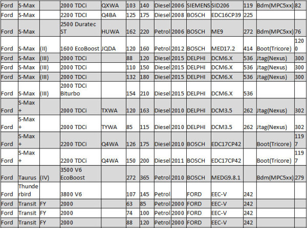 kess v2 5.017 car list ford 17 1 600x447 - Kess V2 5.017 Car List Download for Ford ECU Programming - Kess V2 5.017 Car List Download for Ford ECU Programming