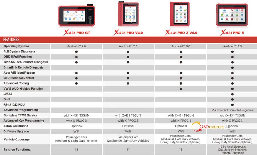 Launch X431 Series Product Difference List 02 900x545 - Launch X431 Pro5: Differences from previous models - Launch X431 Pro5: Differences from previous models
